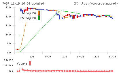 ウイルテックチャート