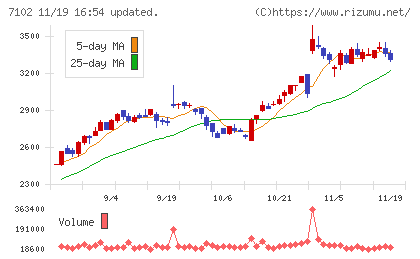 日本車輌製造チャート
