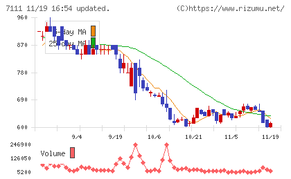 ＩＮＥＳＴチャート