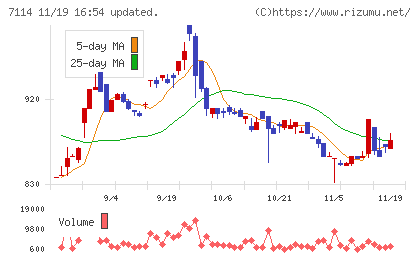 フーディソンチャート