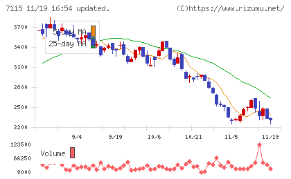 アルファパーチェスチャート