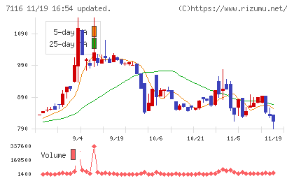 ダイワ通信チャート