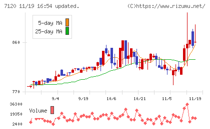 ＳＨＩＮＫＯチャート
