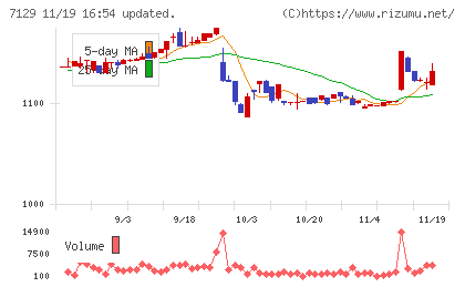 ミアヘルサホールディングスチャート