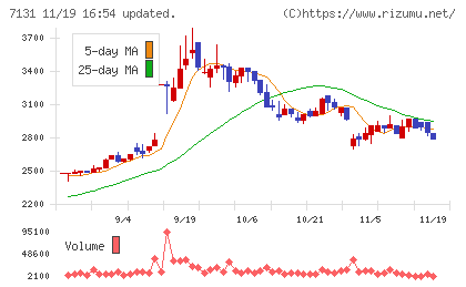 のむら産業チャート