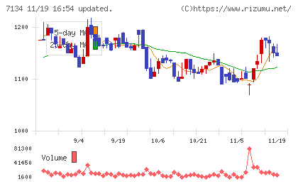 アップガレージグループチャート