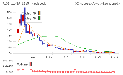 ＴＯＲＩＣＯチャート