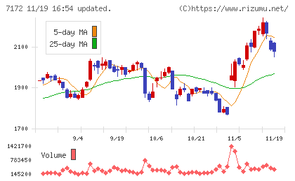 ジャパンインベストメントアドバイザーチャート