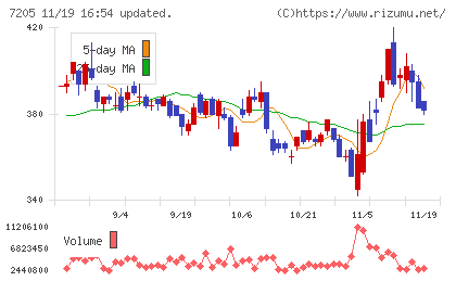 日野自動車チャート