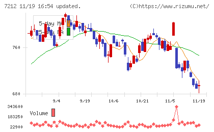 エフテックチャート