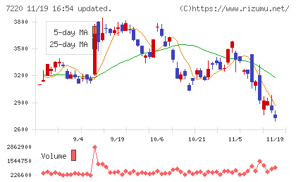 武蔵精密工業チャート