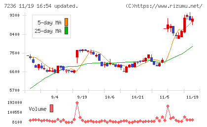 ティラドチャート