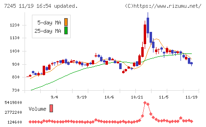 大同メタル工業チャート