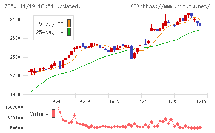 太平洋工業チャート