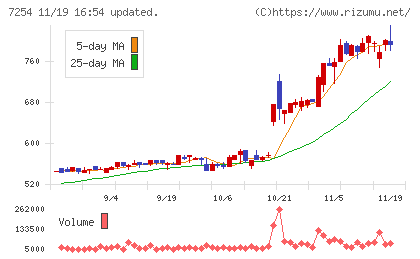 ユニバンスチャート