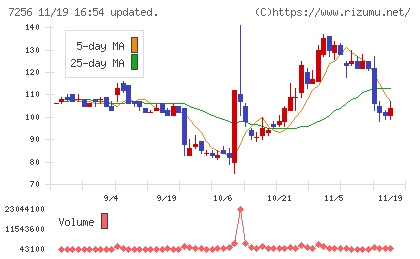 河西工業チャート