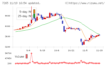 エイケン工業チャート
