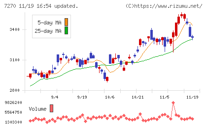 ＳＵＢＡＲＵチャート