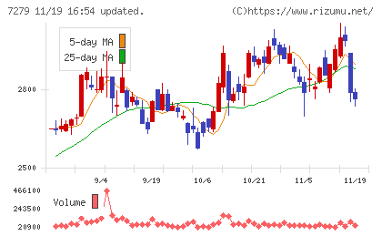 ハイレックスコーポレーションチャート