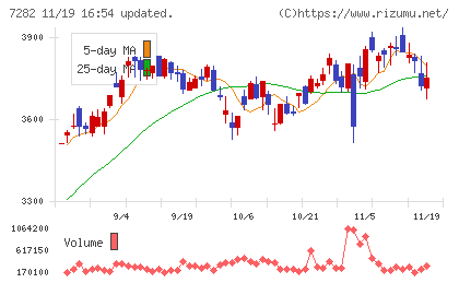豊田合成チャート