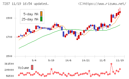 日本精機チャート