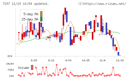 カーメイトチャート