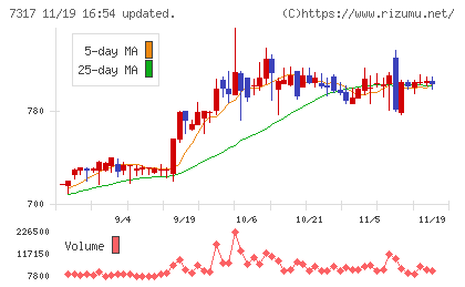 松屋アールアンドディチャート