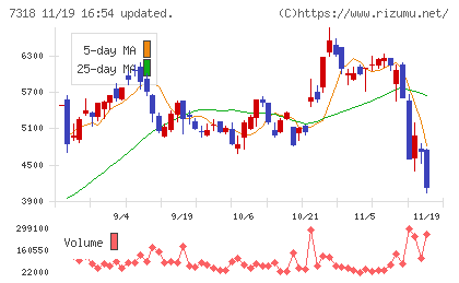 セレンディップ・ホールディングスチャート