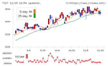 第四北越フィナンシャルグループチャート