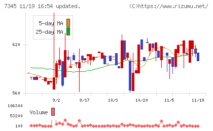 アイ・パートナーズフィナンシャルチャート