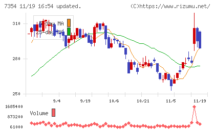ダイレクトマーケティングミックスチャート
