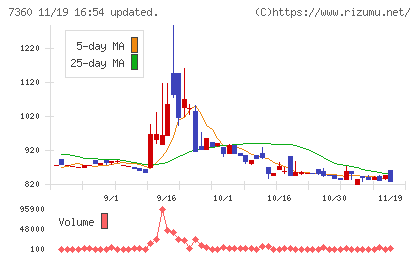 オンデックチャート