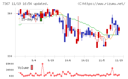 セルムチャート
