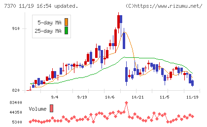 Ｅｎｊｉｎチャート