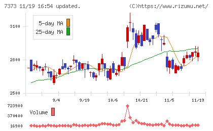 アイドマ・ホールディングスチャート