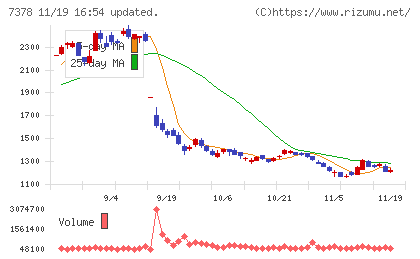 アシロチャート