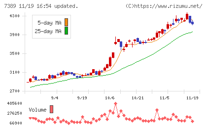 あいちフィナンシャルグループチャート