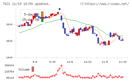 カッパ・クリエイトチャート