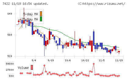 東邦レマックチャート