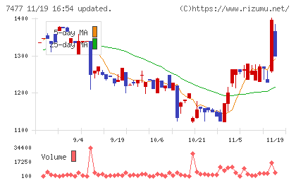 ムラキチャート