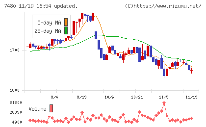 スズデンチャート