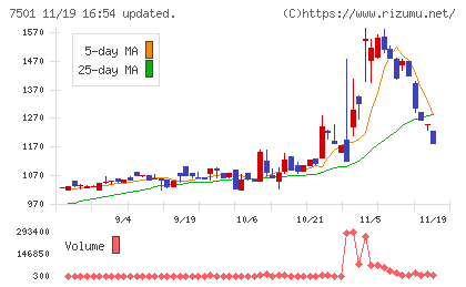 ティムコチャート