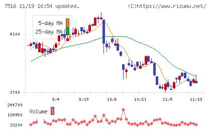 コーナン商事チャート