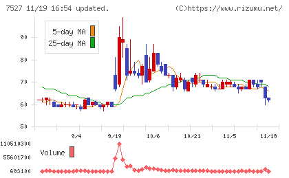 システムソフトチャート
