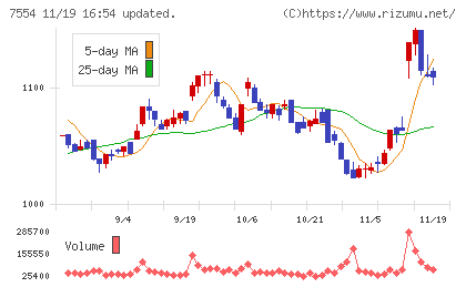 幸楽苑チャート