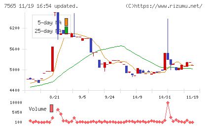萬世電機チャート