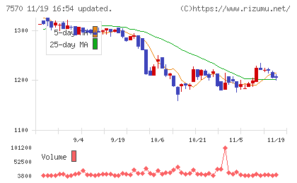 橋本総業ホールディングスチャート