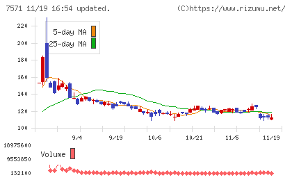 ヤマノホールディングスチャート