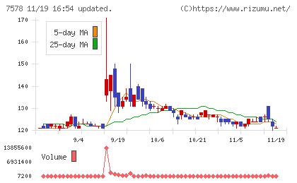 ニチリョクチャート