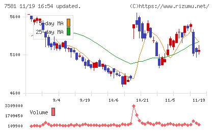 サイゼリヤチャート